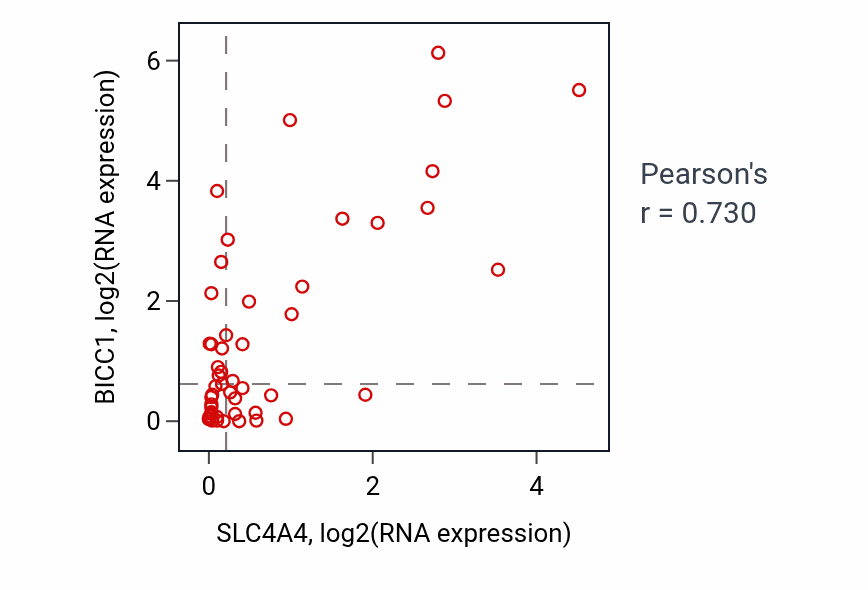 Per-sample scatter of SLC4A4 vs BICC1 in PANCREAS (Pearson r = 0.73).