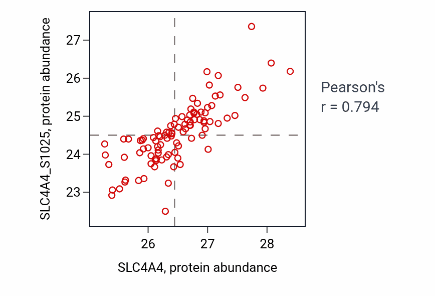 Per-sample scatter of SLC4A4 vs SLC4A4_S1025 in GBM (Pearson r = 0.79).