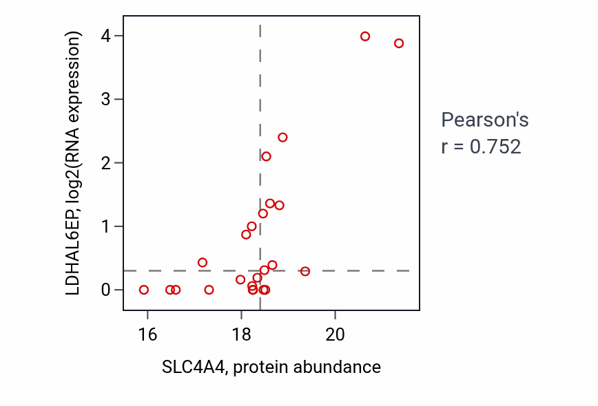 Per-sample scatter of SLC4A4 vs LDHAL6EP in UCEC (Pearson r = 0.75).