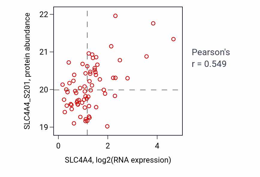Per-sample scatter of SLC4A4 vs SLC4A4_S201 in OV (Pearson r = 0.55).