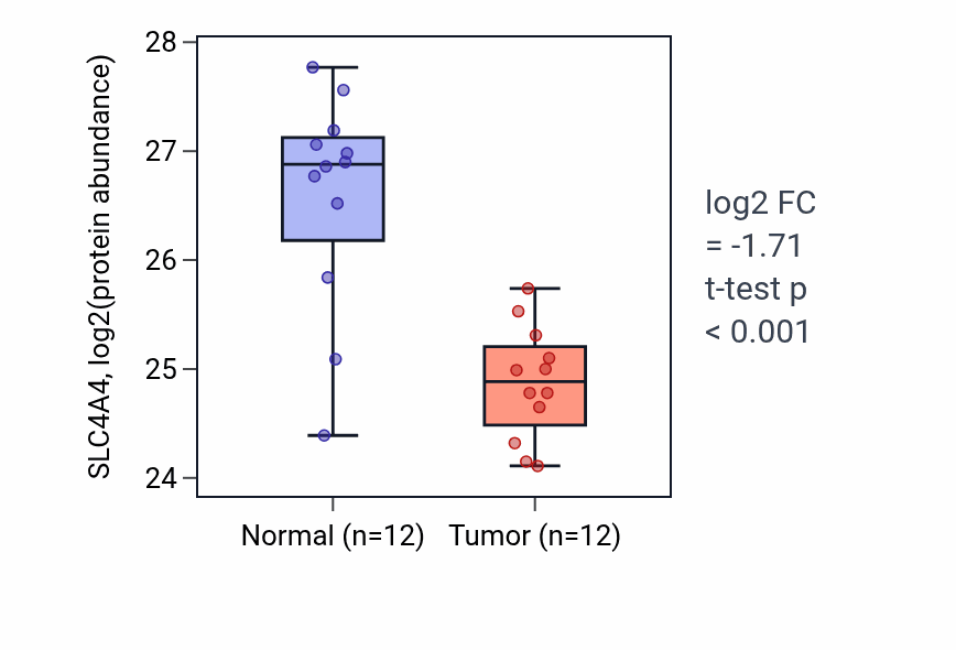 Tumor-vs-normal mass-spec protein box plot for SLC4A4 in CCRCC.