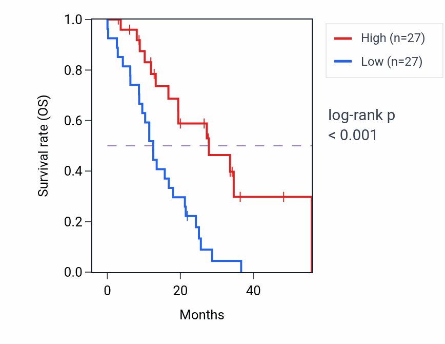 Kaplan&ndash;Meier survival curve for SLC4A4 mass-spec protein-high vs -low samples in GBM.