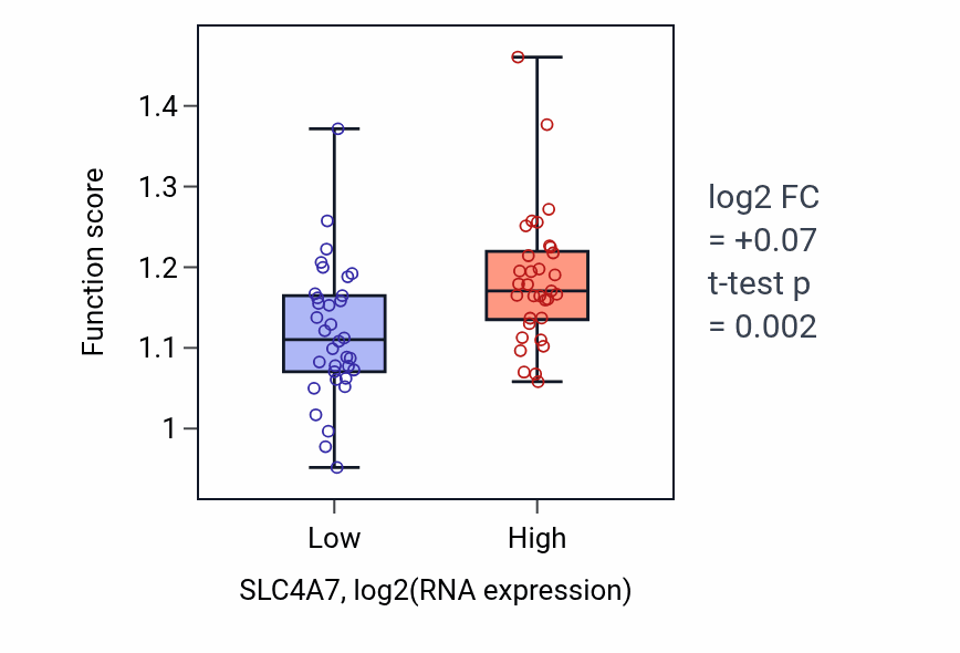 Box plot of Microtubule polymerization in SLC4A7-low vs SLC4A7-high samples in LARGE_INTESTINE.