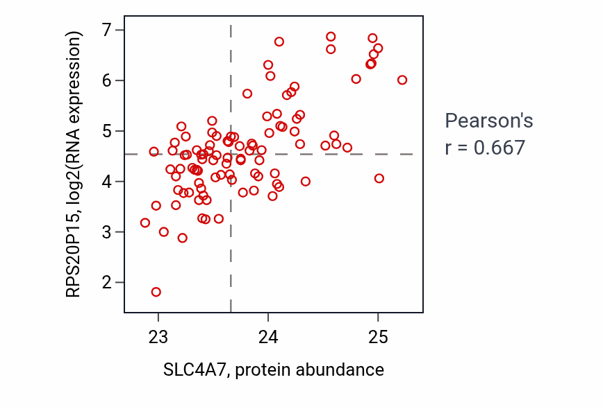Per-sample scatter of SLC4A7 vs RPS20P15 in CCRCC (Pearson r = 0.67).