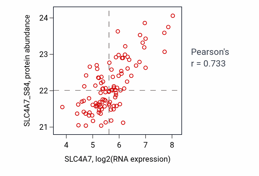 Per-sample scatter of SLC4A7 vs SLC4A7_S84 in CCRCC (Pearson r = 0.73).