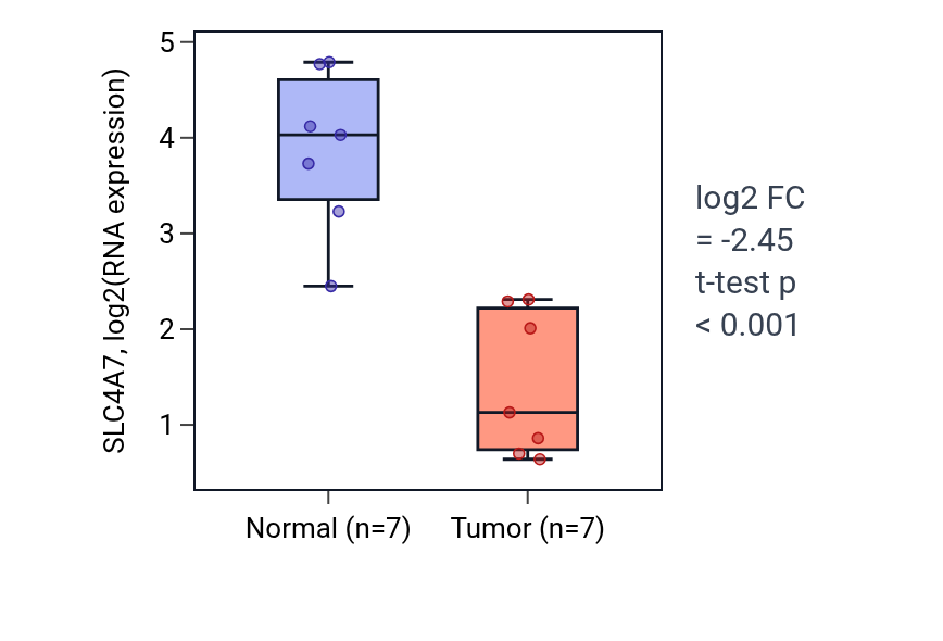 Tumor-vs-normal expression box plot for SLC4A7 in KICH.