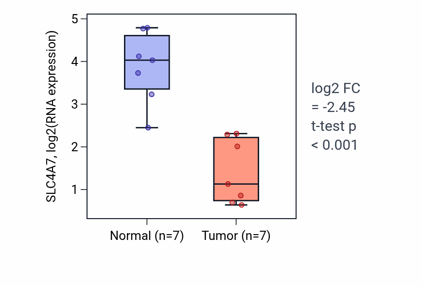 Tumor-vs-normal expression box plot for SLC4A7 RNA in KICH.