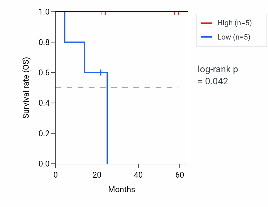 Kaplan&ndash;Meier survival curve for SLC4A7 mass-spec protein-high vs -low samples in UCEC.