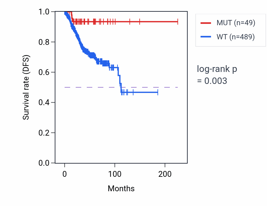 Kaplan&ndash;Meier survival curve for SLC4A7 mutant vs wild-type samples in UCEC.