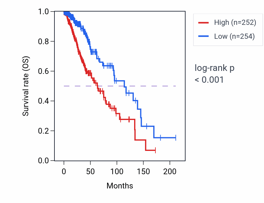 Kaplan&ndash;Meier survival curve for SLC4A7 RNA-high vs -low samples in LGG.