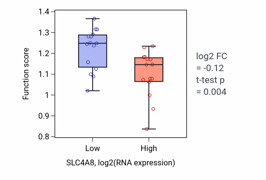 Box plot of Basolateral protein secretion in SLC4A8-low vs SLC4A8-high samples in BLOOD_Myeloma.