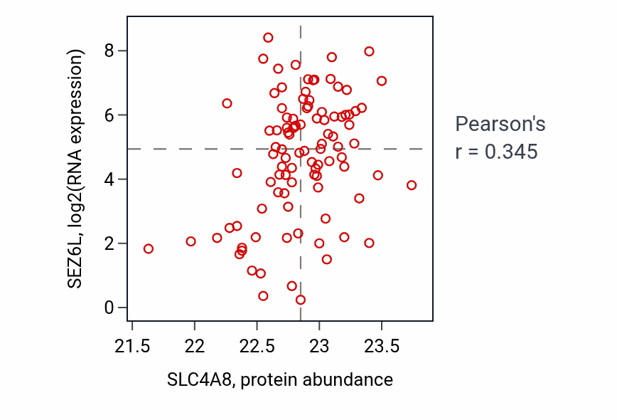 Per-sample scatter of SLC4A8 vs SEZ6L in GBM (Pearson r = 0.34).