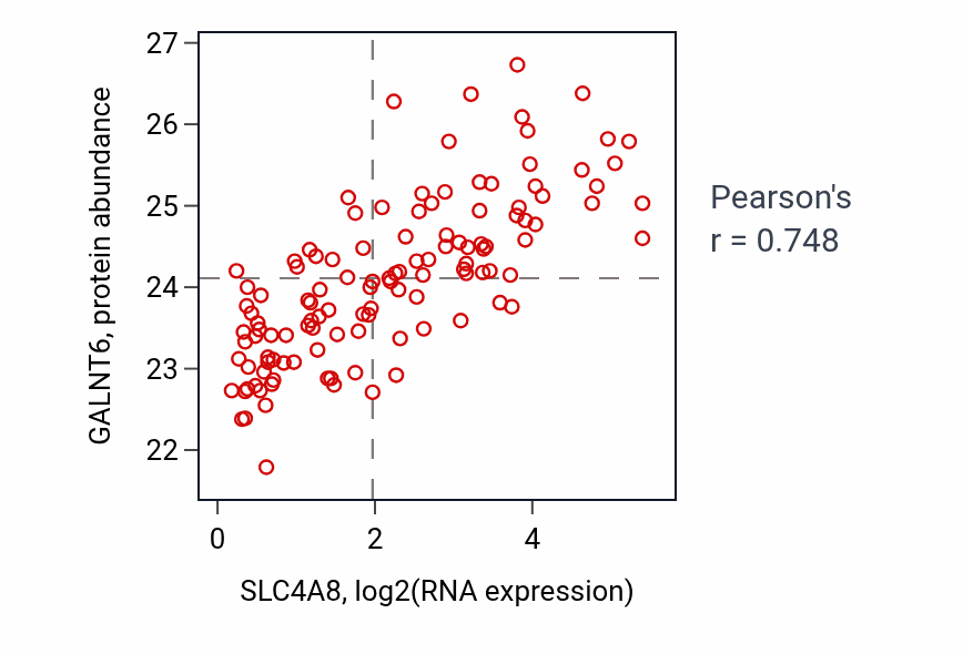 Per-sample scatter of SLC4A8 vs GALNT6 in BRCA (Pearson r = 0.75).
