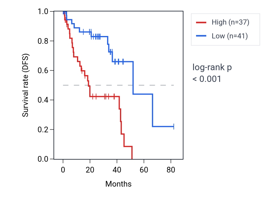 Kaplan&ndash;Meier survival curve for SLC4A8 RNA expression in UVM: high vs low expression groups.