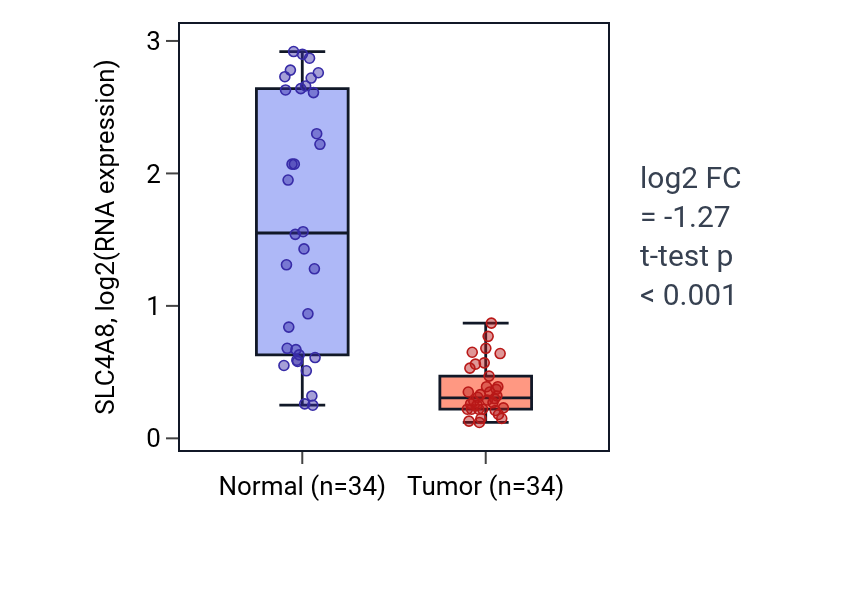 Tumor-vs-normal expression box plot for SLC4A8 in KIRC.
