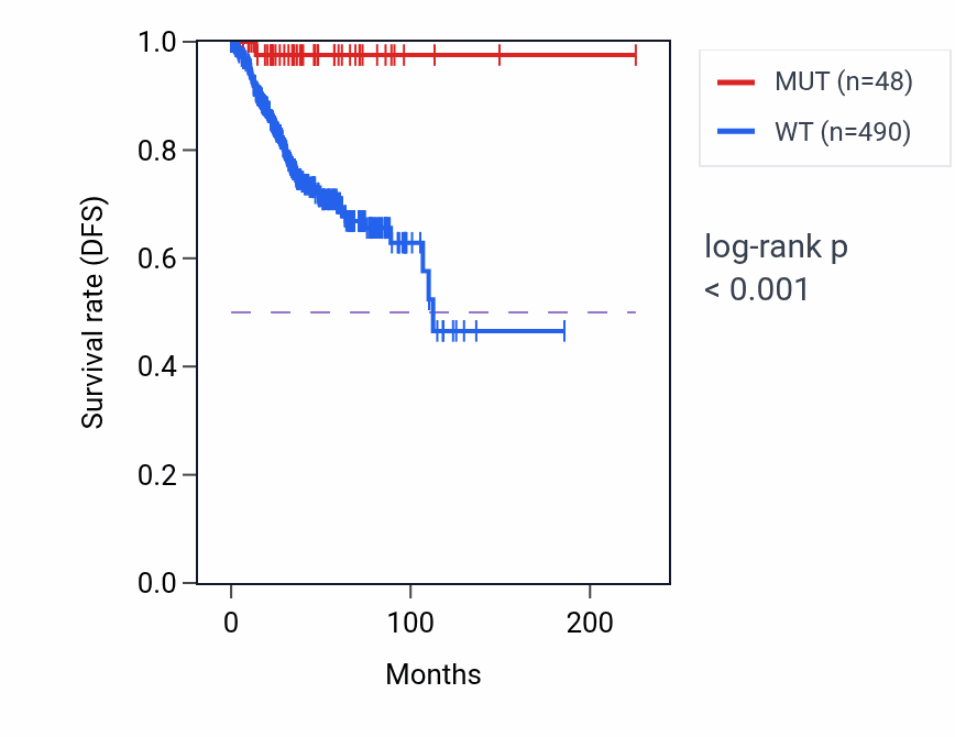 Kaplan&ndash;Meier survival curve for SLC4A8 mutant vs wild-type samples in UCEC.