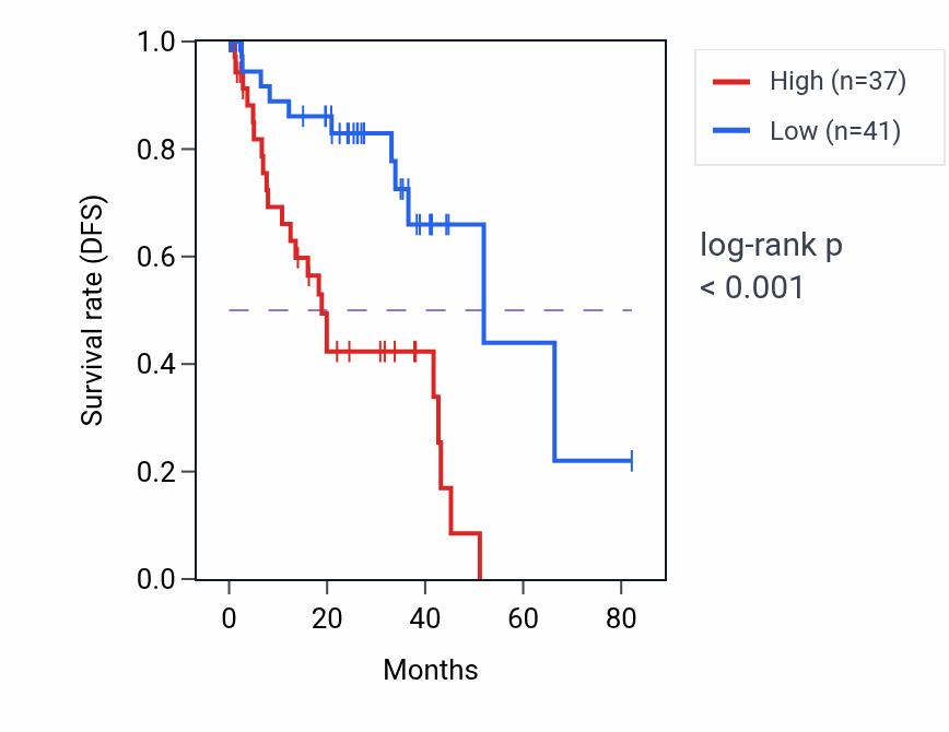 Kaplan&ndash;Meier survival curve for SLC4A8 RNA-high vs -low samples in UVM.