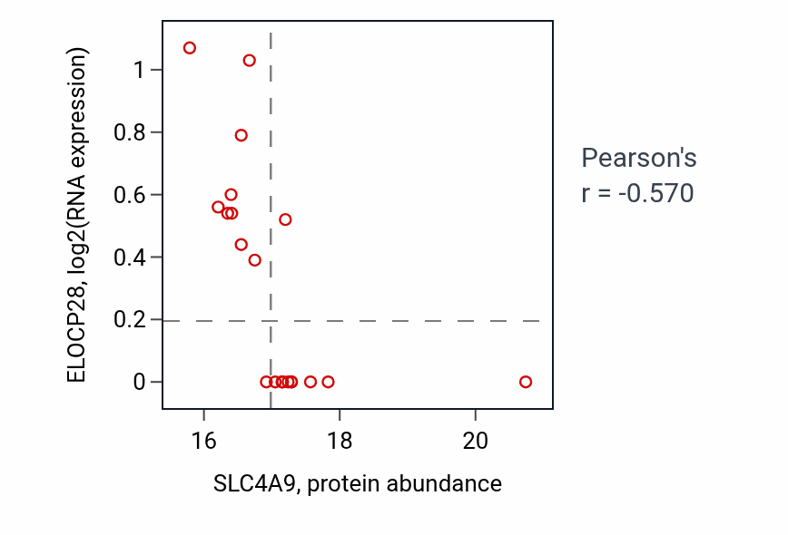 Per-sample scatter of SLC4A9 vs ELOCP28 in BRCA (Pearson r = -0.57).