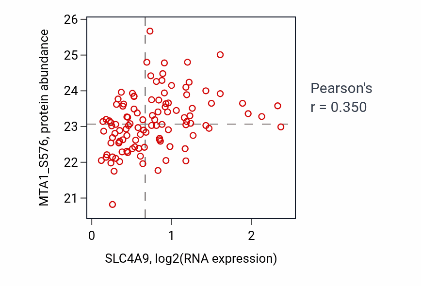 Per-sample scatter of SLC4A9 vs MTA1_S576 in LSCC (Pearson r = 0.35).