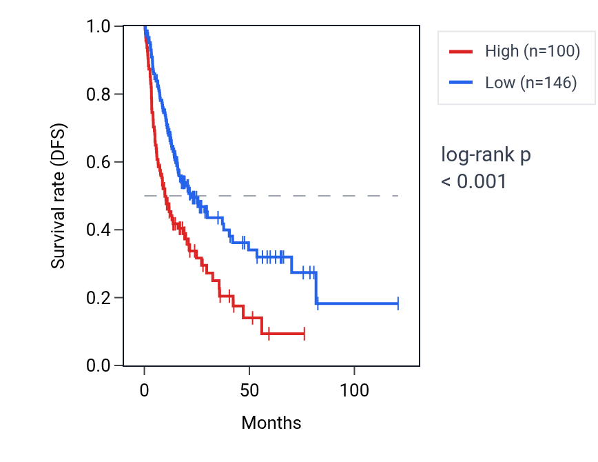 Kaplan&ndash;Meier survival curve for SLC4A9 RNA expression in LIHC: high vs low expression groups.