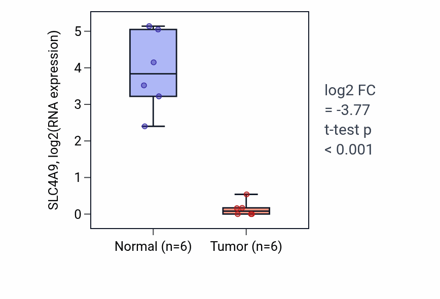 Tumor-vs-normal expression box plot for SLC4A9 RNA in KIRC.