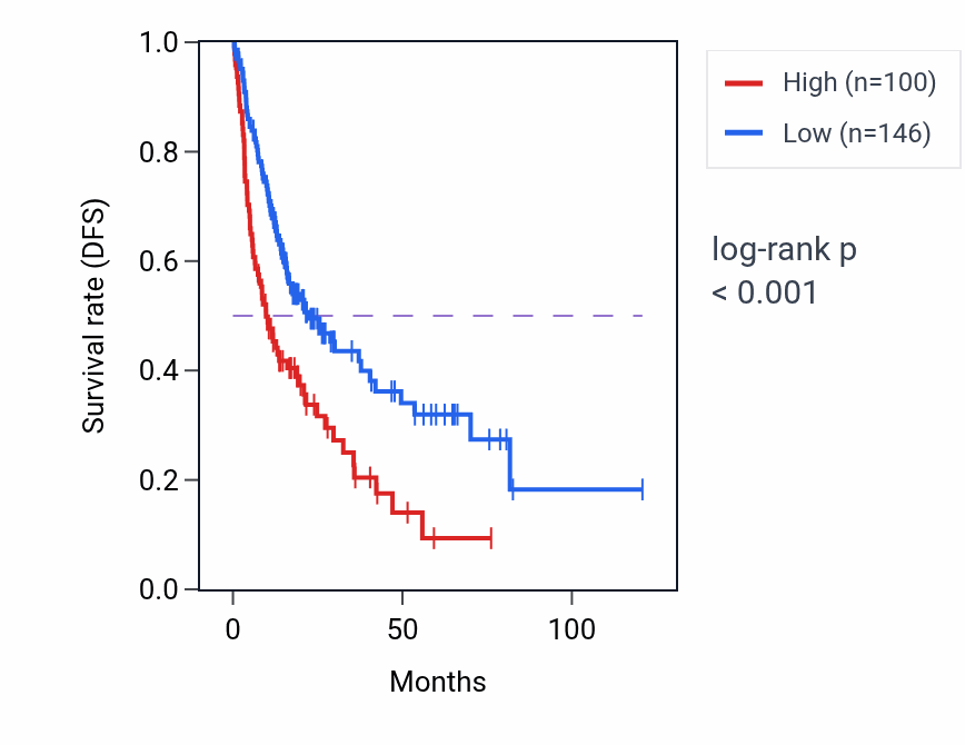 Kaplan&ndash;Meier survival curve for SLC4A9 RNA-high vs -low samples in LIHC.