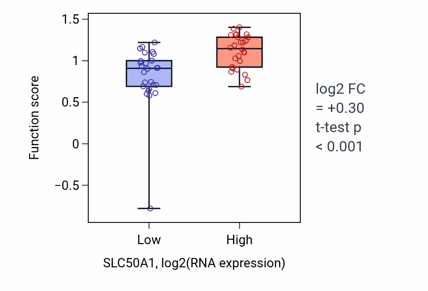 Box plot of Glucoside transport in SLC50A1-low vs SLC50A1-high samples in LUNG_SCLC.