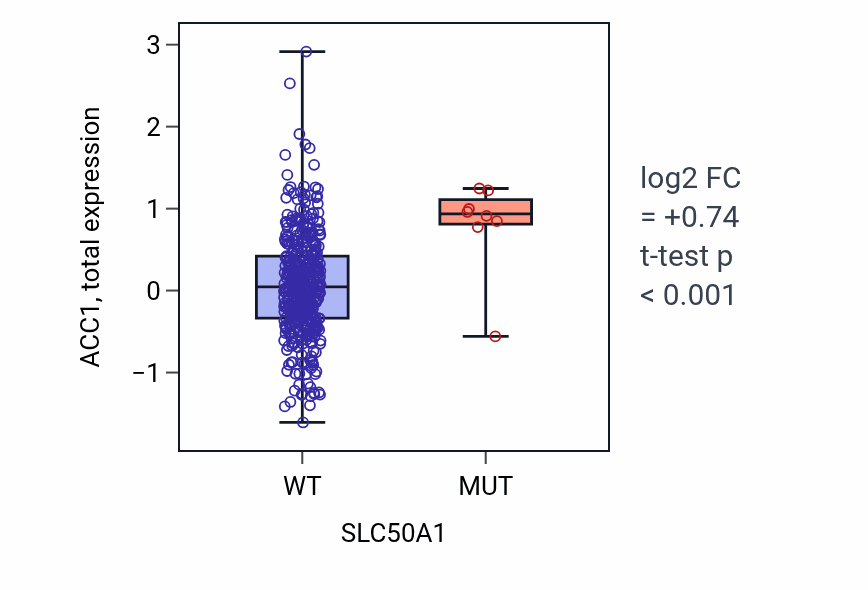 Box plot of ACC1 in SLC50A1-low vs SLC50A1-high samples in UCEC.