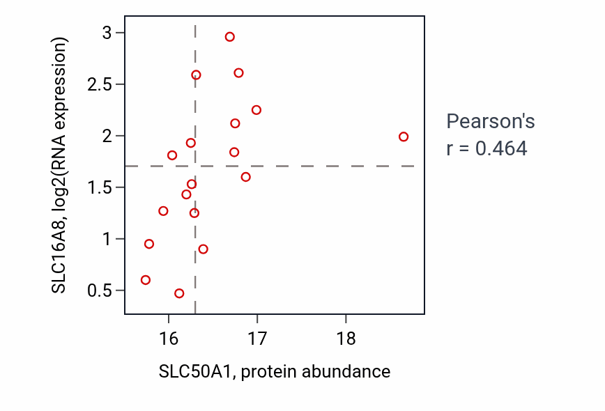 Per-sample scatter of SLC50A1 vs SLC16A8 in LUAD (Pearson r = 0.46).