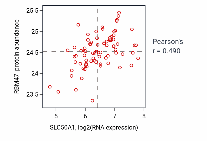 Per-sample scatter of SLC50A1 vs RBM47 in OV (Pearson r = 0.49).