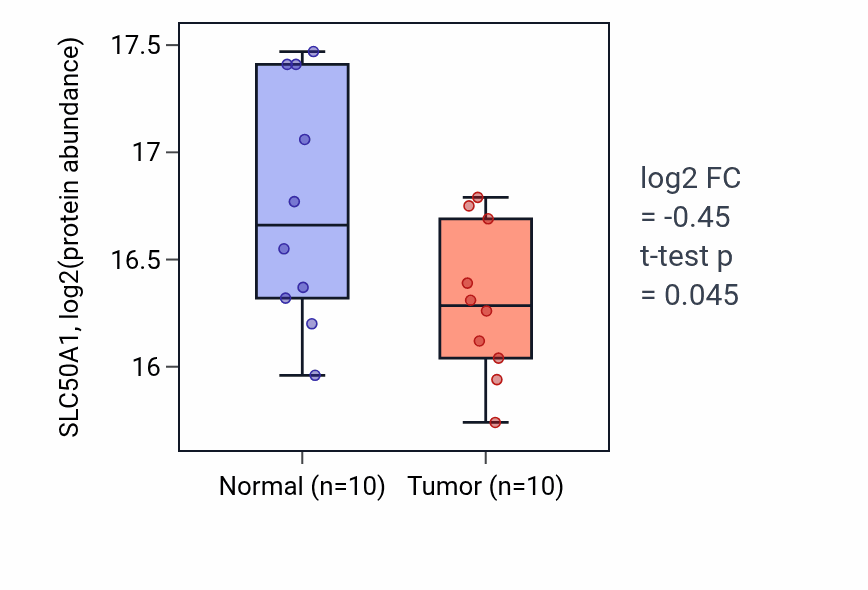 Tumor-vs-normal mass-spec protein box plot for SLC50A1 in LUAD.