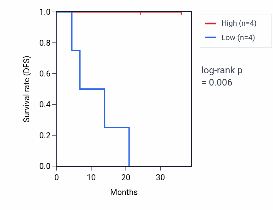 Kaplan&ndash;Meier survival curve for SLC50A1 mass-spec protein-high vs -low samples in UCEC.