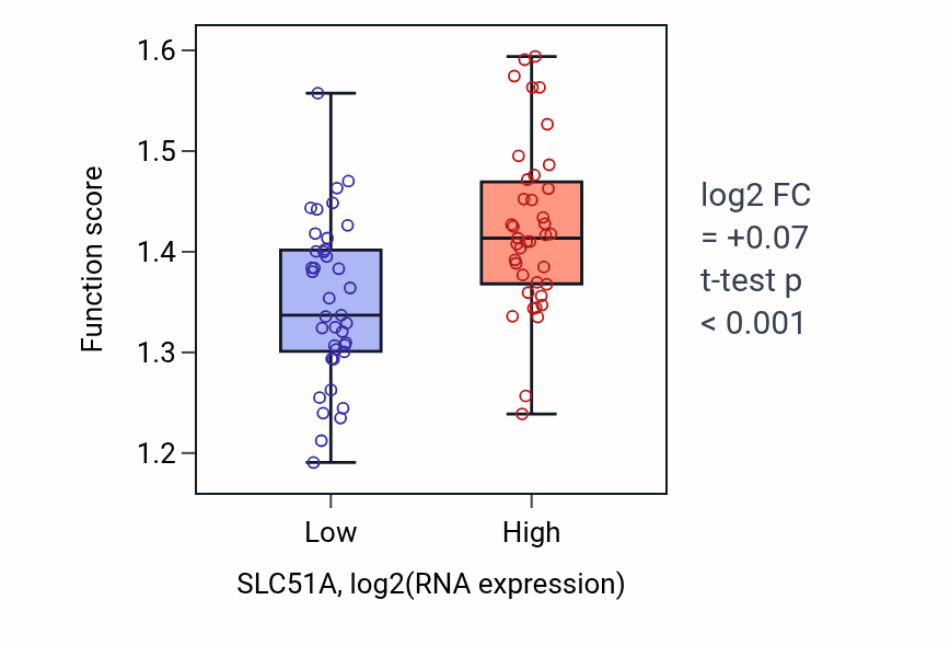 Box plot of Post-translational protein targeting to membrane, translocation in SLC51A-low vs SLC51A-high samples in BLOOD_Lymphoma.