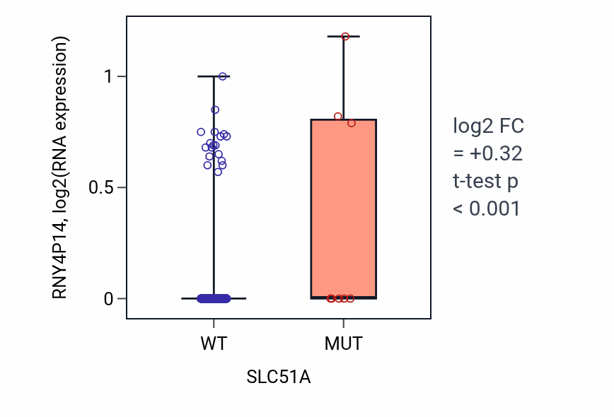 Box plot of RNY4P14 in SLC51A-low vs SLC51A-high samples in SKCM.