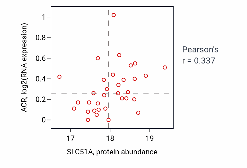 Per-sample scatter of SLC51A vs ACR in CCRCC (Pearson r = 0.34).