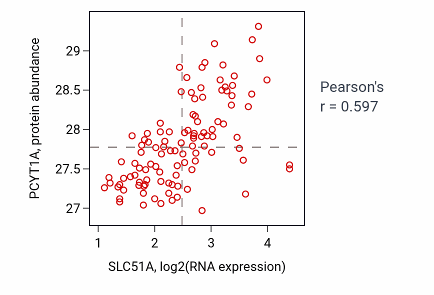 Per-sample scatter of SLC51A vs PCYT1A in LSCC (Pearson r = 0.60).