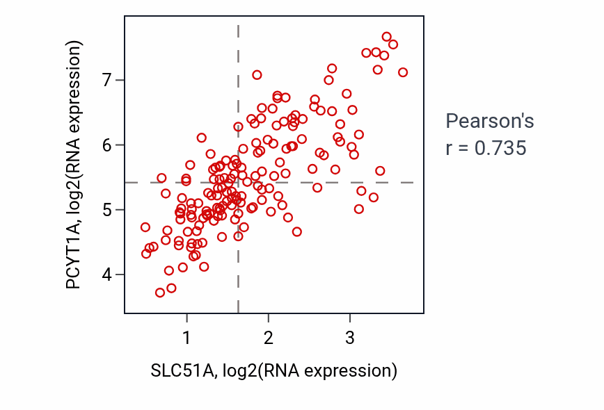 Per-sample scatter of SLC51A vs PCYT1A in ESCA (Pearson r = 0.73).