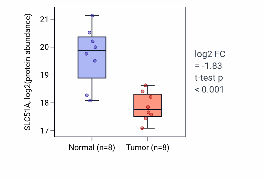 Tumor-vs-normal mass-spec protein box plot for SLC51A in CCRCC.