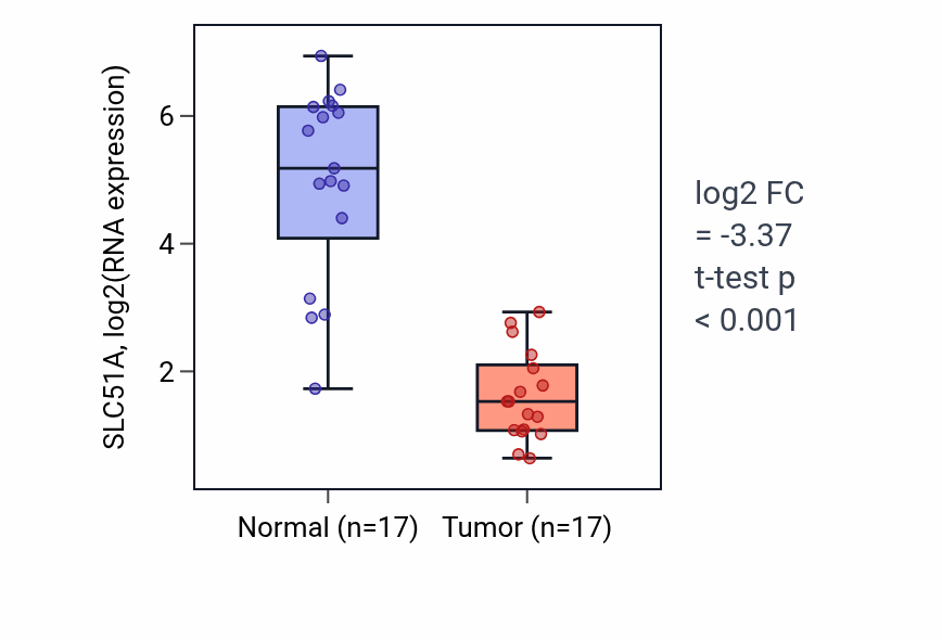 Tumor-vs-normal expression box plot for SLC51A RNA in COAD.