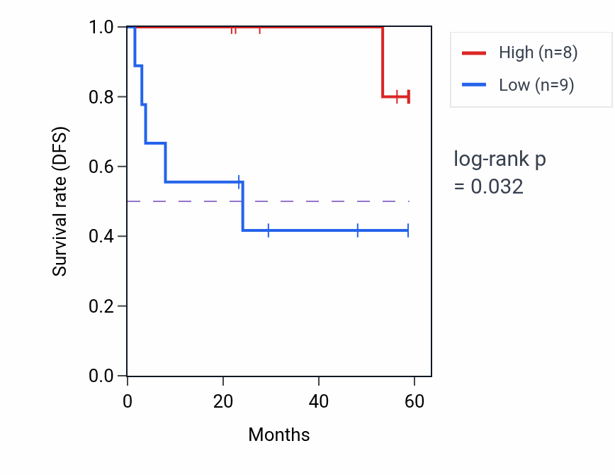 Kaplan&ndash;Meier survival curve for SLC51A mass-spec protein-high vs -low samples in CCRCC.