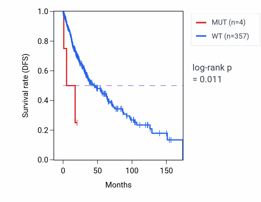 Kaplan&ndash;Meier survival curve for SLC51A mutant vs wild-type samples in LUSC.