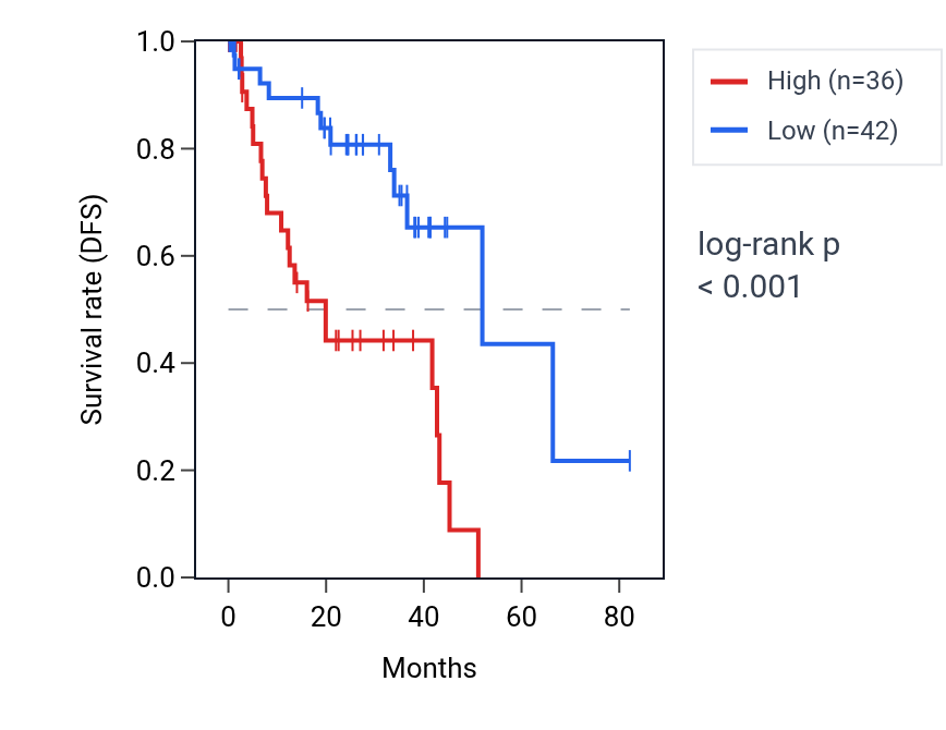 Kaplan&ndash;Meier survival curve for SLC51B RNA expression in UVM: high vs low expression groups.