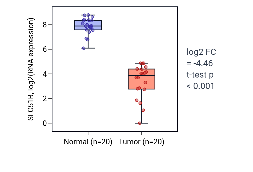 Tumor-vs-normal expression box plot for SLC51B in COAD.
