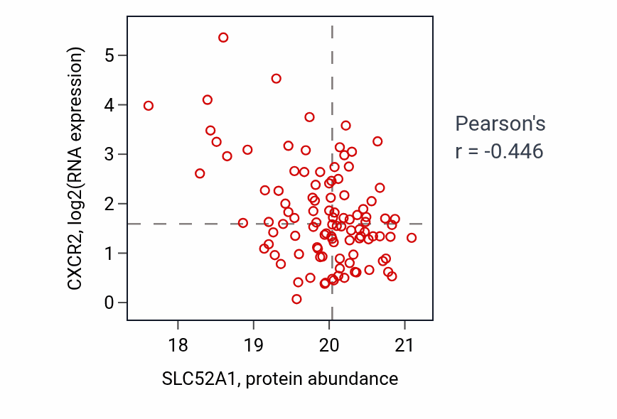 Per-sample scatter of SLC52A1 vs CXCR2 in PDAC (Pearson r = -0.45).