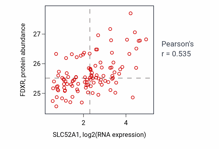 Per-sample scatter of SLC52A1 vs FDXR in LSCC (Pearson r = 0.54).