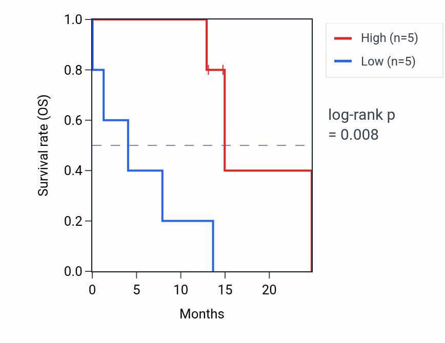 Kaplan&ndash;Meier survival curve for SLC52A1 mass-spec protein-high vs -low samples in PDAC.