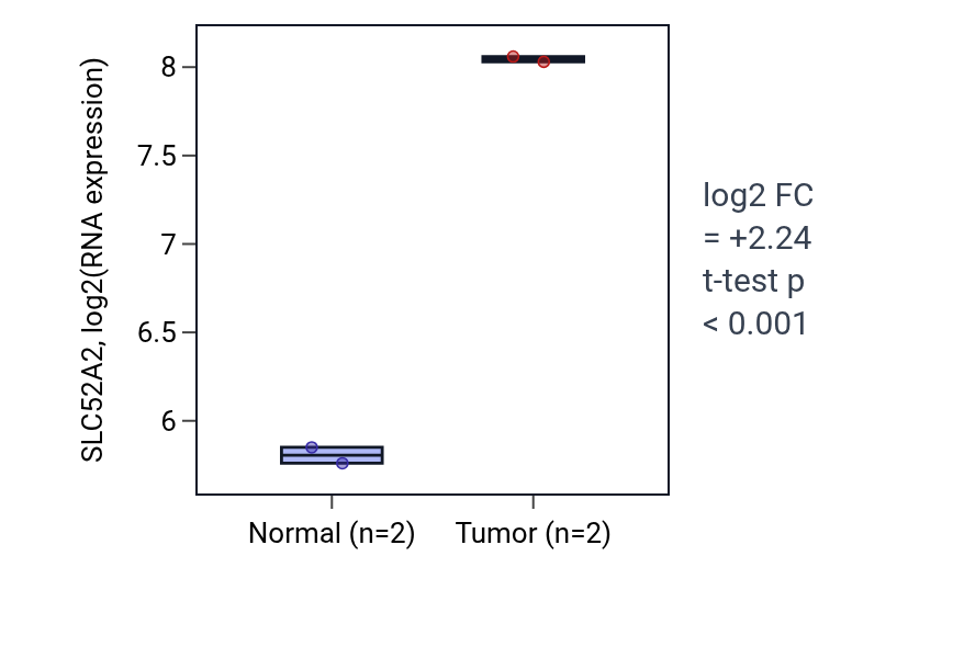 Tumor-vs-normal expression box plot for SLC52A2 in COAD.