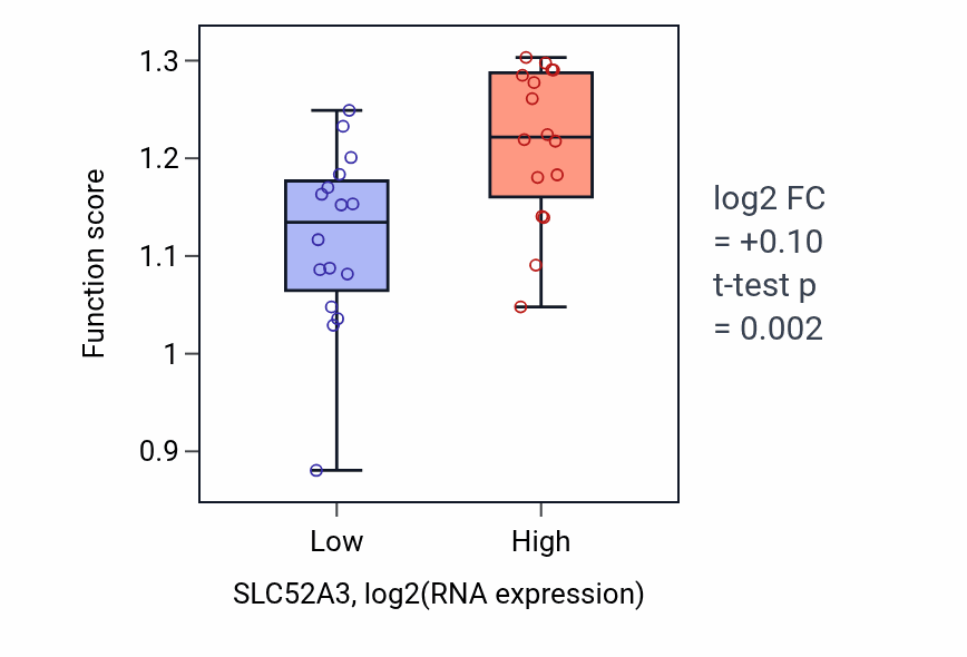 Box plot of Rho protein signal transduction in SLC52A3-low vs SLC52A3-high samples in OESOPHAGUS.