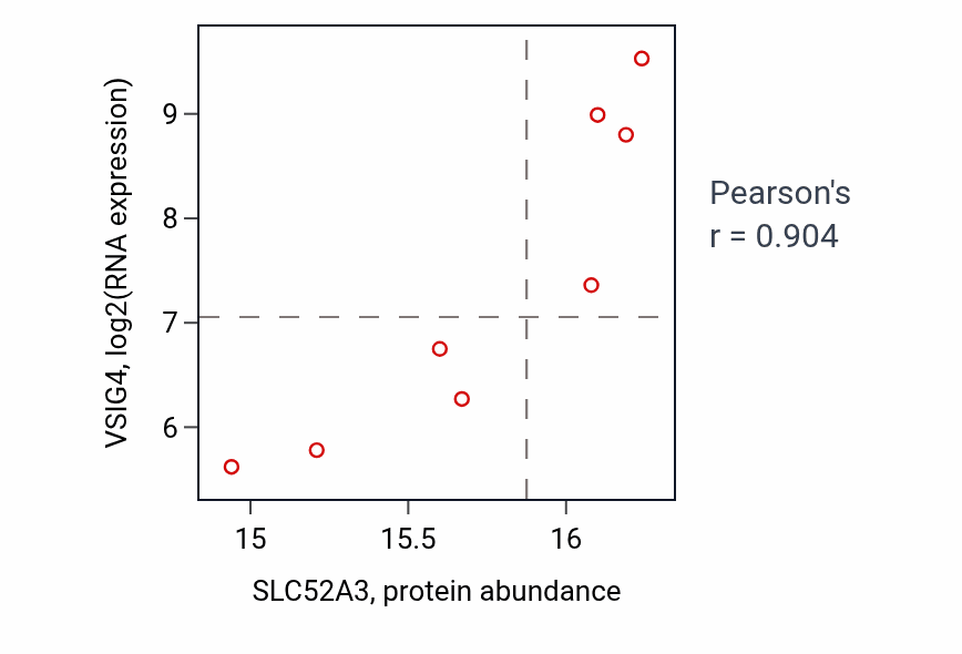 Per-sample scatter of SLC52A3 vs VSIG4 in GBM (Pearson r = 0.90).