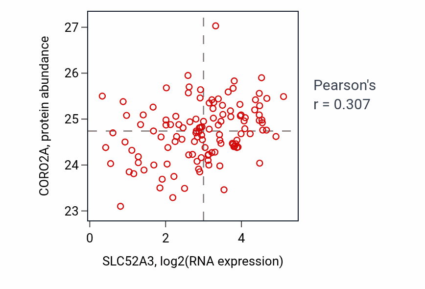 Per-sample scatter of SLC52A3 vs CORO2A in BRCA (Pearson r = 0.31).